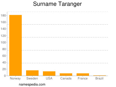 Surname Taranger