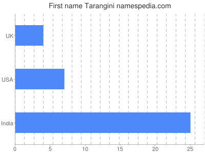 Vornamen Tarangini