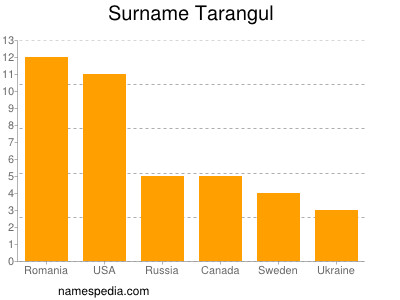 Surname Tarangul