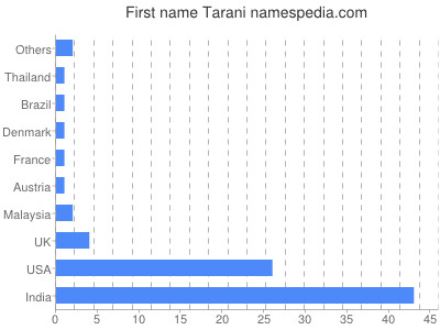 Vornamen Tarani