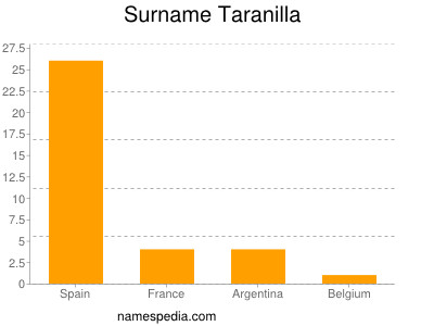 Familiennamen Taranilla