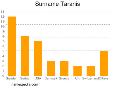 Surname Taranis