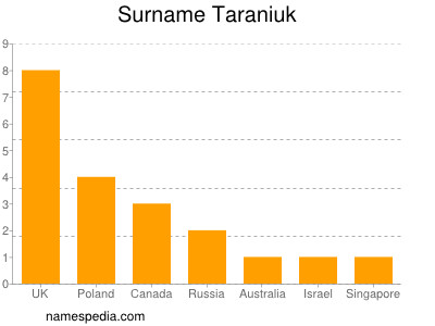 Familiennamen Taraniuk