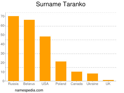 Familiennamen Taranko