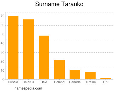 nom Taranko
