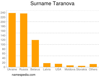 Familiennamen Taranova