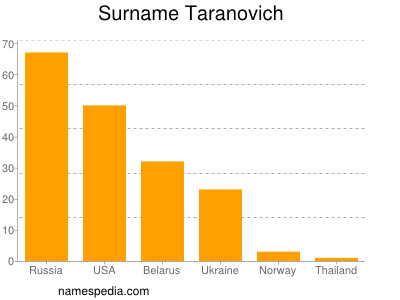 Familiennamen Taranovich