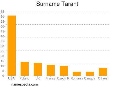 Surname Tarant
