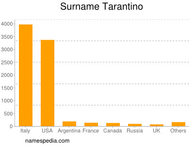 Familiennamen Tarantino