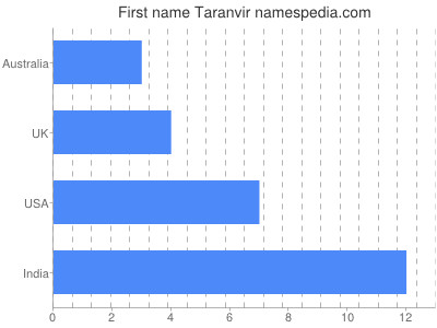 prenom Taranvir