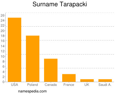 Familiennamen Tarapacki