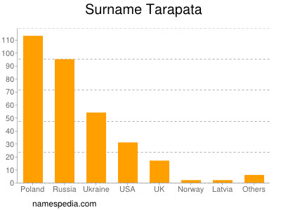 Surname Tarapata
