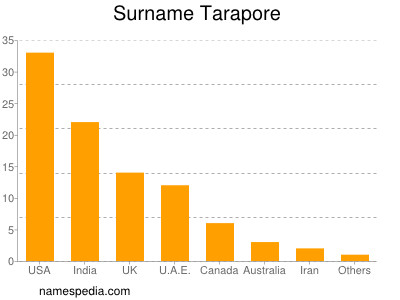 Familiennamen Tarapore