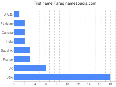Vornamen Taraq