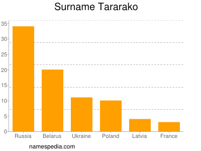 Familiennamen Tararako