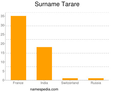 Familiennamen Tarare