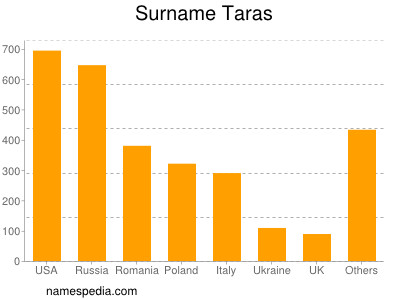 Familiennamen Taras