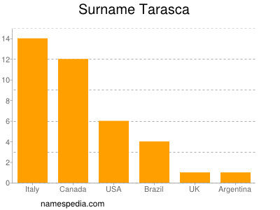 Familiennamen Tarasca