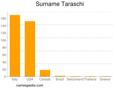 Familiennamen Taraschi