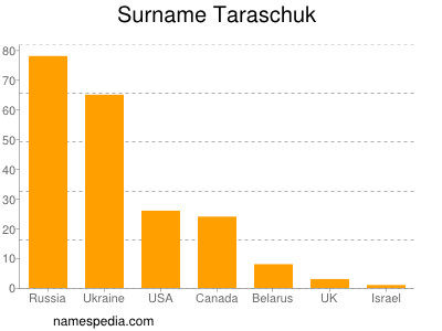 nom Taraschuk