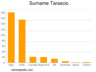 Familiennamen Tarascio