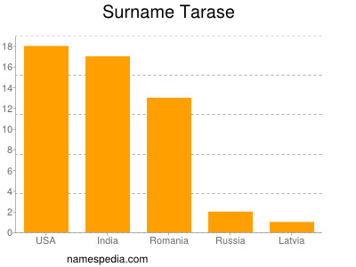 nom Tarase