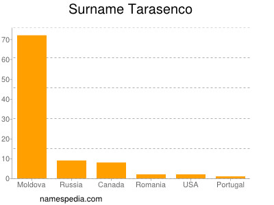 Familiennamen Tarasenco