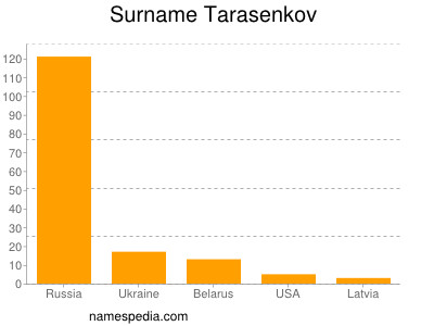 Familiennamen Tarasenkov