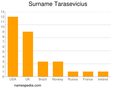 Familiennamen Tarasevicius