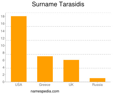 Familiennamen Tarasidis