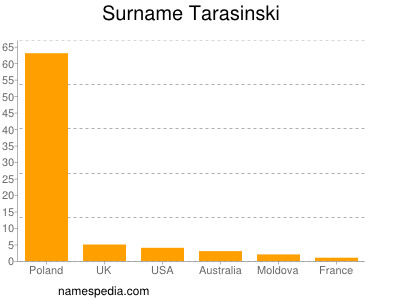 Familiennamen Tarasinski
