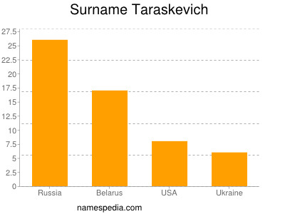 Familiennamen Taraskevich