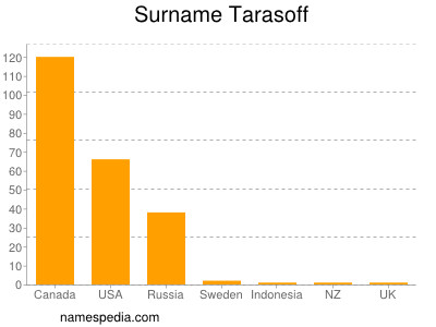 Familiennamen Tarasoff