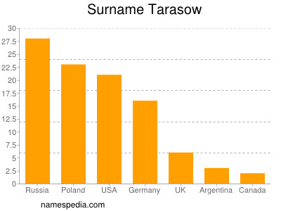 Familiennamen Tarasow