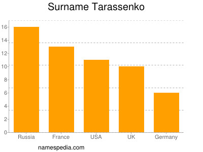 Familiennamen Tarassenko