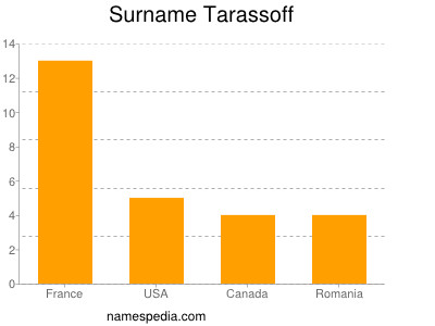 Familiennamen Tarassoff