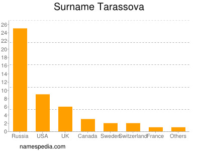 Surname Tarassova