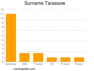 Familiennamen Tarassow