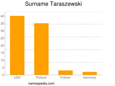 nom Taraszewski