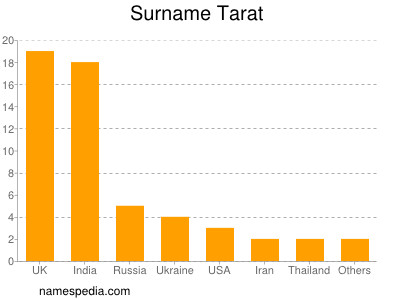 Surname Tarat