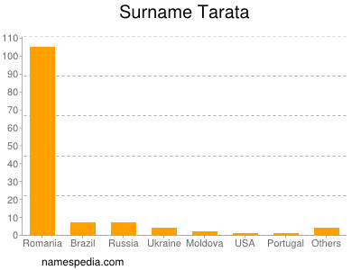 Surname Tarata