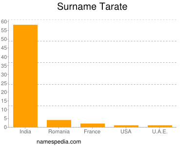 Familiennamen Tarate