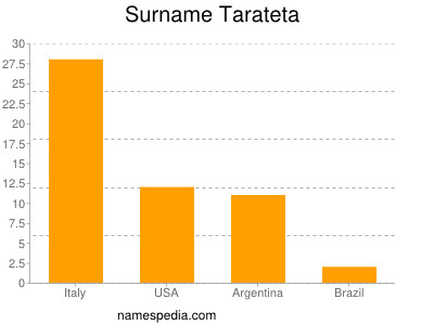 Familiennamen Tarateta