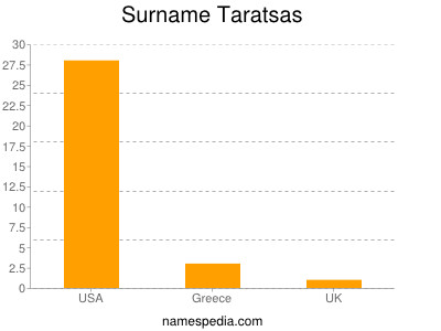 nom Taratsas