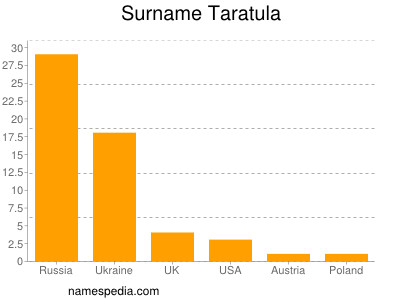 Familiennamen Taratula