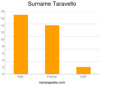 Surname Taravello