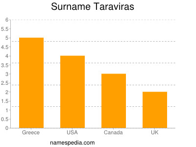 Surname Taraviras
