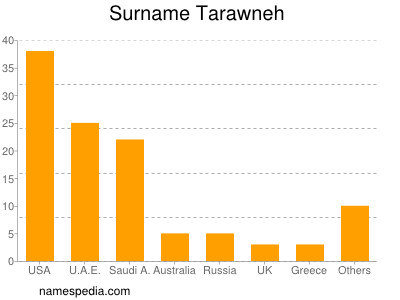 Familiennamen Tarawneh