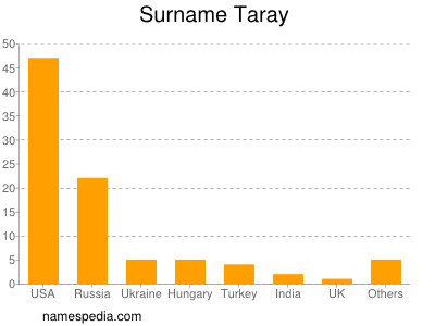 Familiennamen Taray