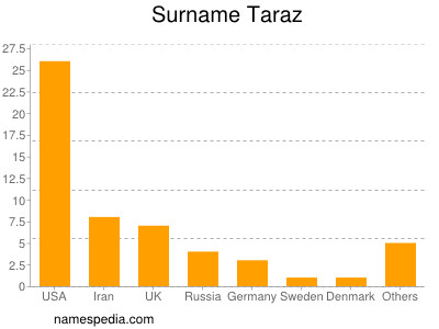 Familiennamen Taraz